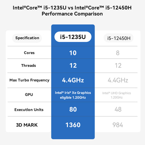 Beelink EQi12 Intel® Core 1220P / 1235U / 12450H / 12650H