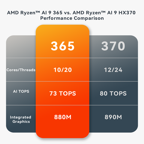 Beelink SER9 PRO AMD Ryzen™ Al 9 365