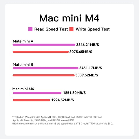 Beelink Mate mini 80Gbps Dock for Mac mini M4