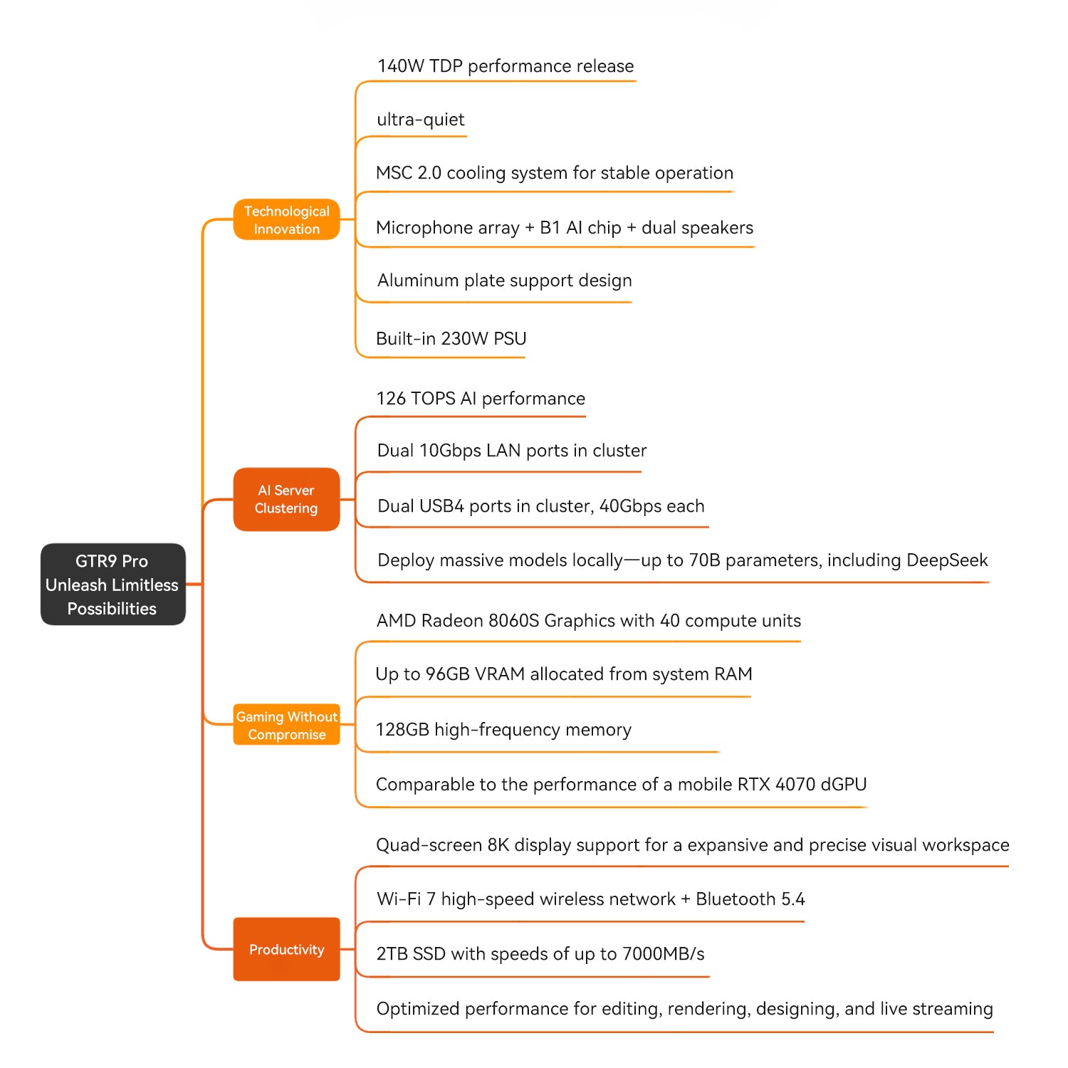 Beelink GTR9 Pro AMD Ryzen™ AI Max+ 395 Processor
