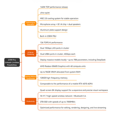 Beelink GTR9 Pro AMD Ryzen™ AI Max+ 395 Processor
