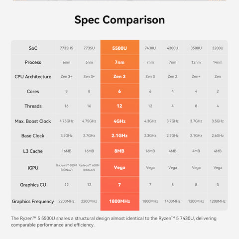 Beelink EQR5 AMD Ryzen™ 5 5500U