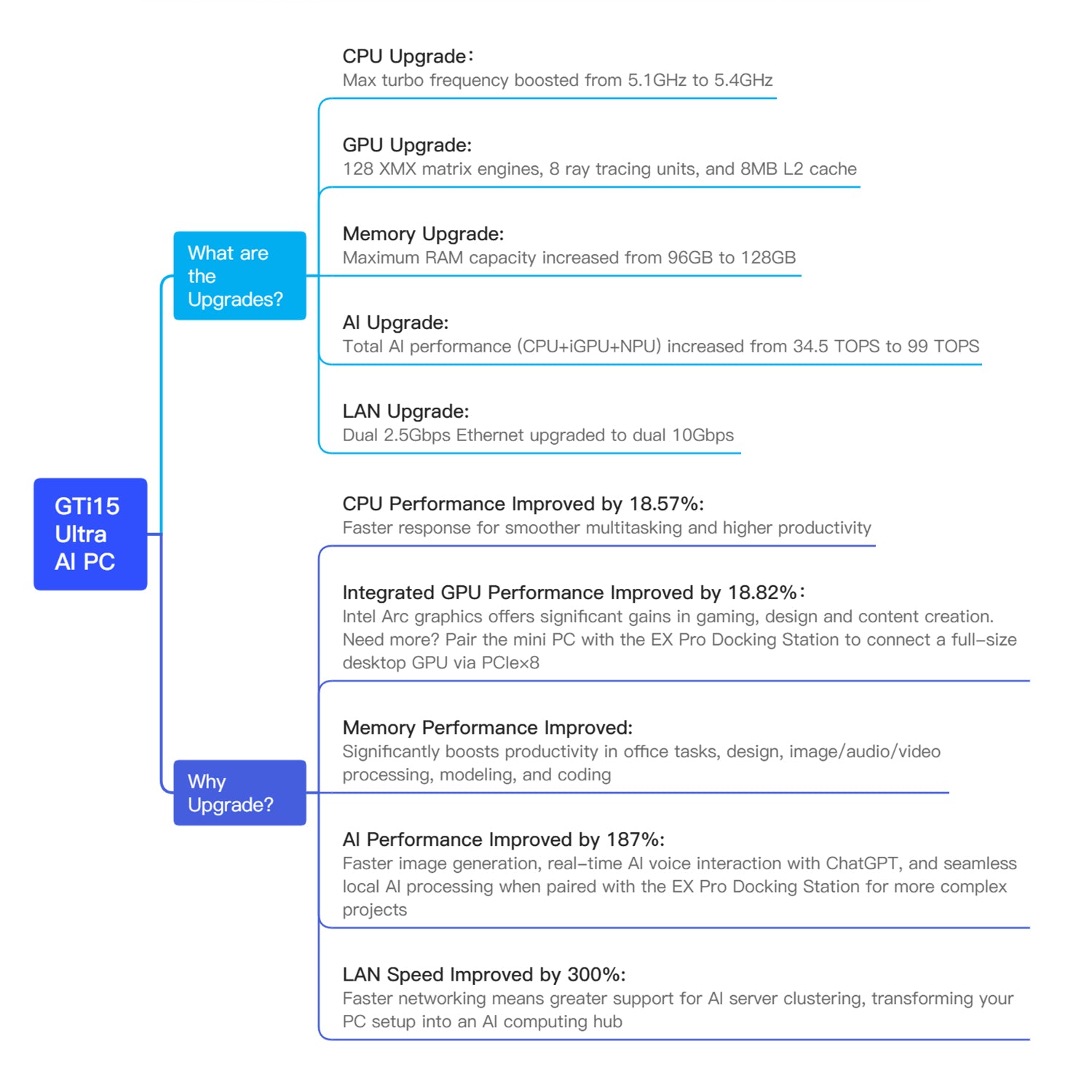 Beelink GTi Ultra Series & EX Pro Docking Station Bundle
