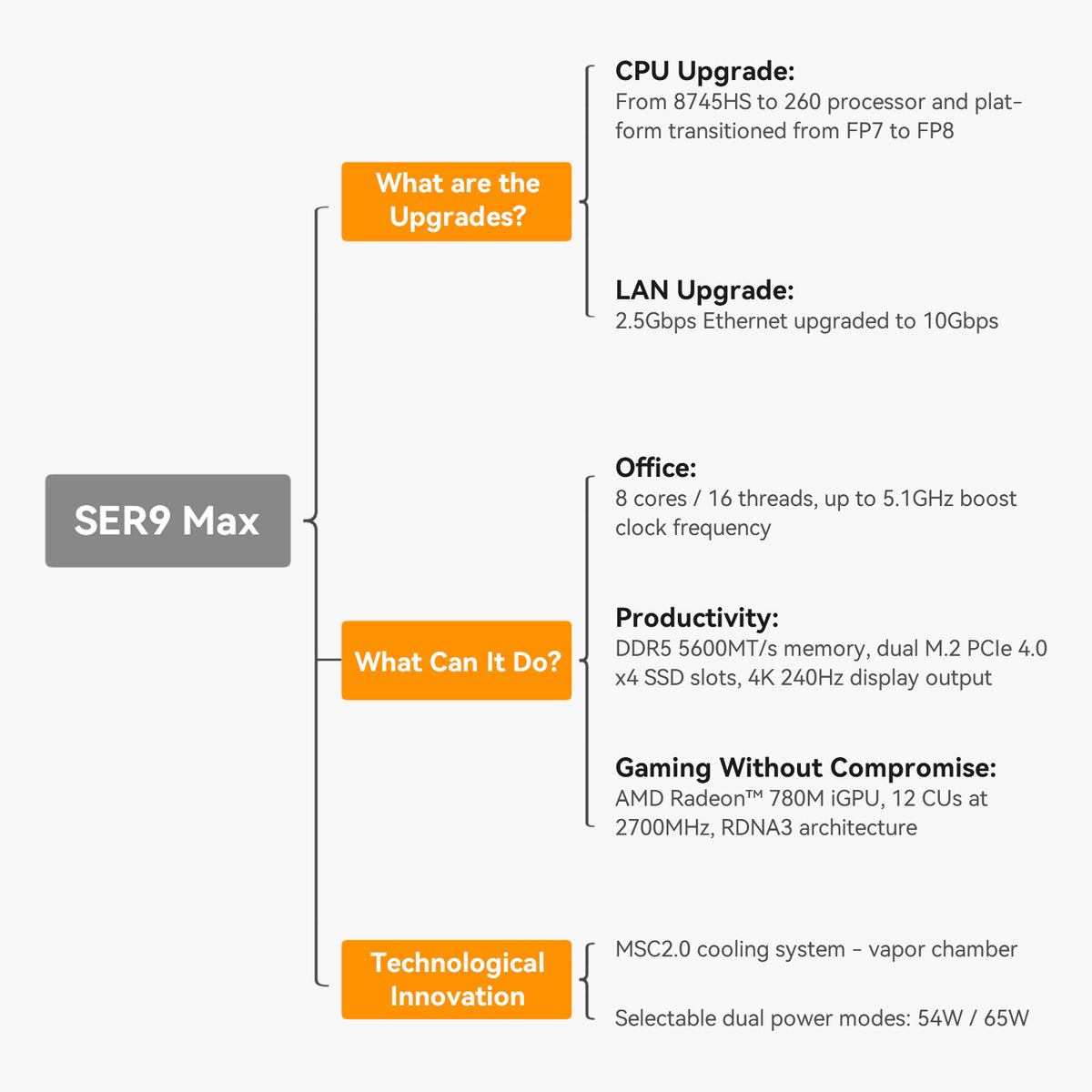 Beelink SER9 MAX AMD Ryzen™ 7H 255/H260/H350