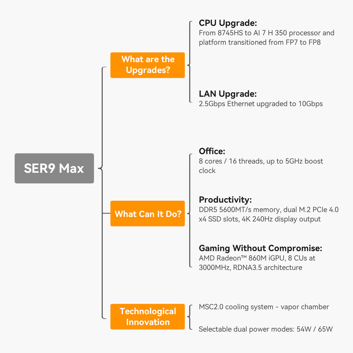 Beelink SER9 MAX AMD Ryzen™ 7H 255/H260/H350