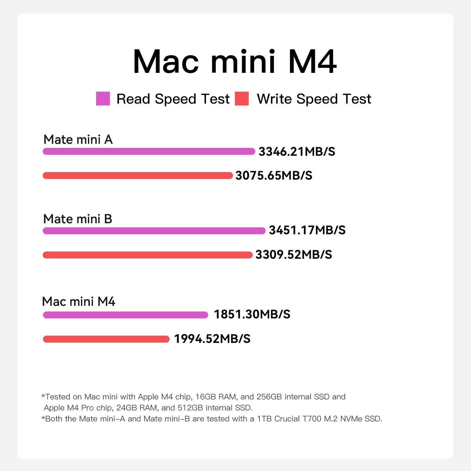 Beelink Mate mini 80Gbps Dock for Mac mini M4